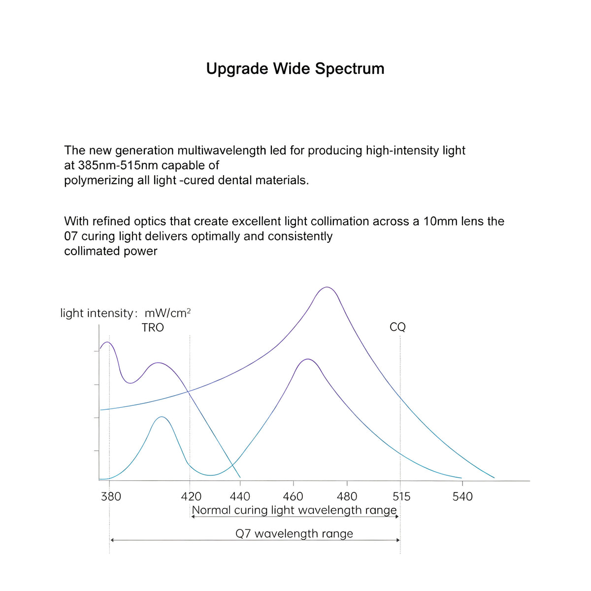 Key selling‑point highlight graphic for 1S fast cure Q7 curing light